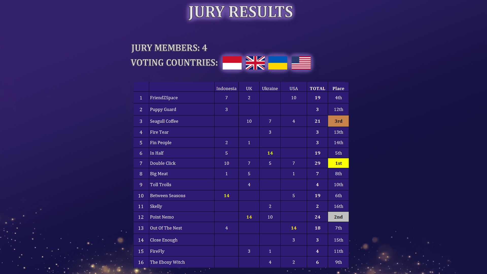 Jury Results